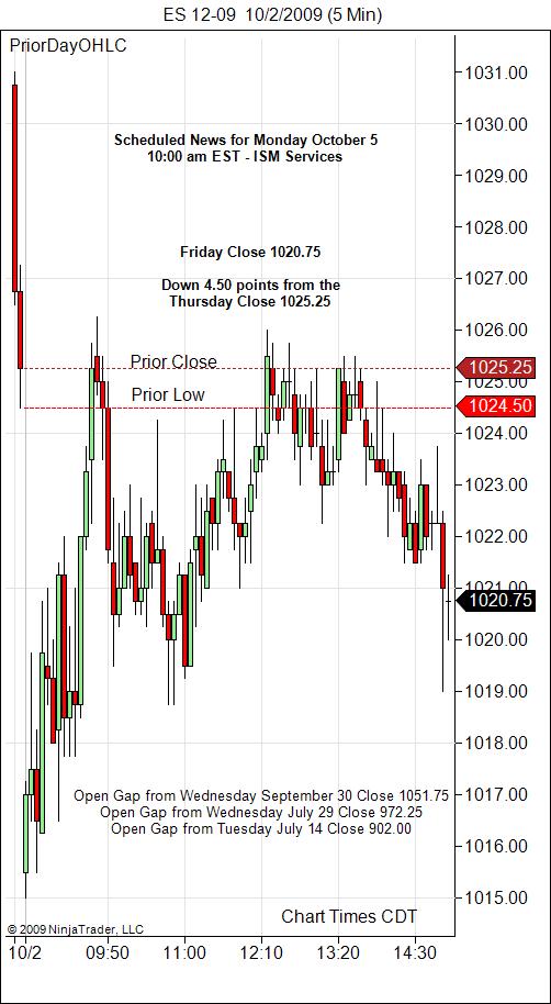 S&P 500 Emini Day Trading Gap Monday October 5, 2009