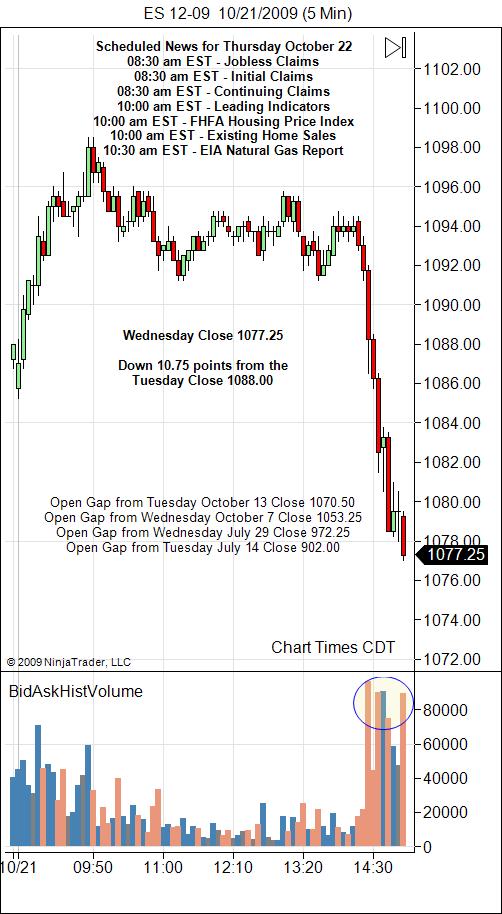 S&P 500 Emini Day Trading Gap Thursday October 22, 2009