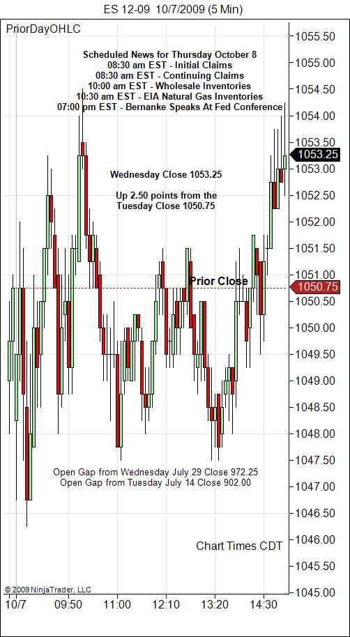 S&P 500 Emini Day Trading Gap Thursday October 8, 2009