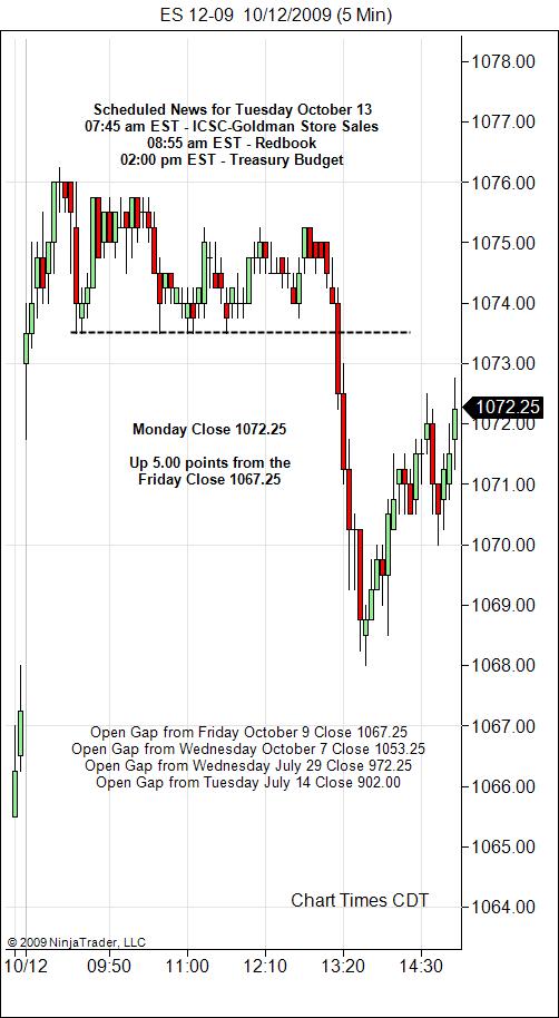 S&P 500 Emini Day Trading Gap Tuesday October 13, 2009