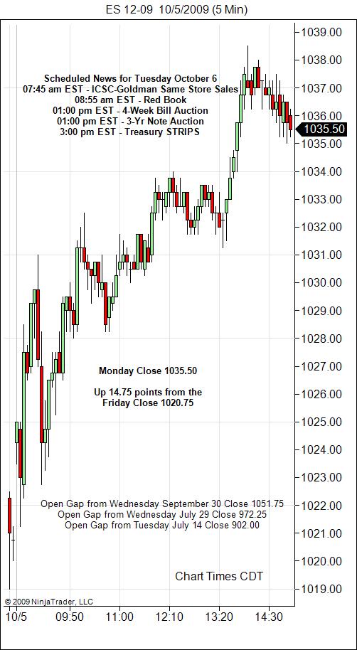 S&P 500 Emini Day Trading Gap Tuesday October 6, 2009