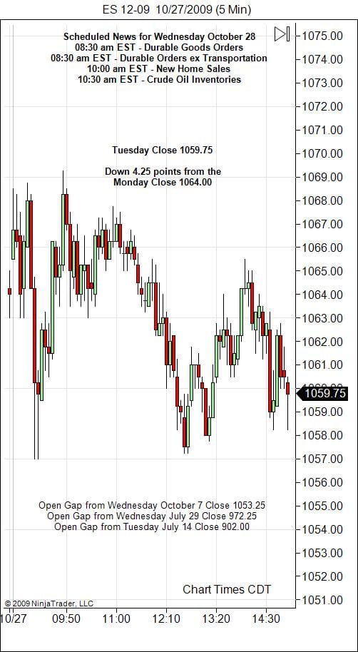 S&P 500 Emini Day Trading Gap Wednesday October 28, 2009