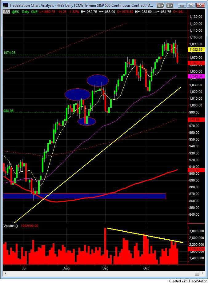 S&P500 daily chart Oct 26