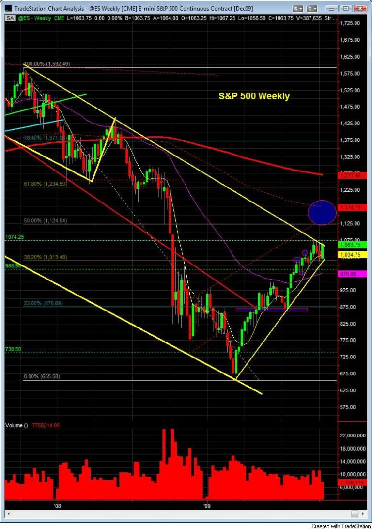 S&P500 weekly chart, learn to trade emini futures.