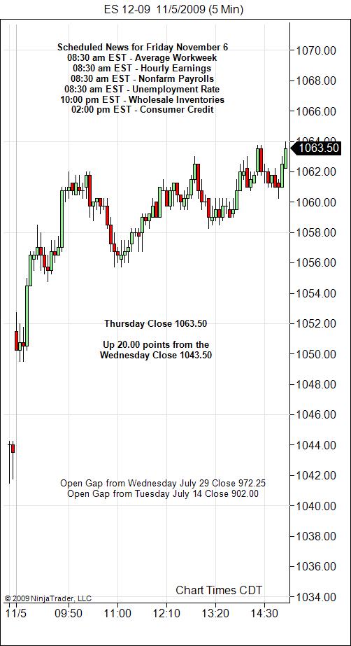 S&P 500 Emini Day Trading Gap Friday November 6, 2009