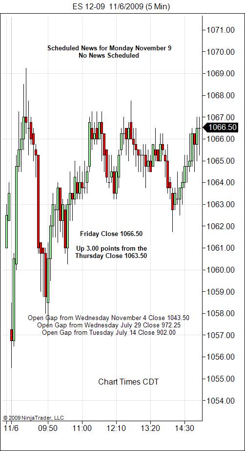 S&P 500 Emini Day Trading Gap Monday November 9, 2009