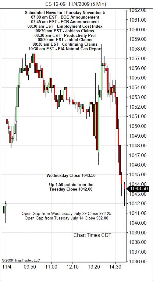 S&P 500 Emini Day Trading Gap Thursday November 5, 2009