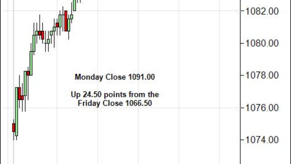 S&P 500 Emini Day Trading Gap Tuesday November 10, 2009