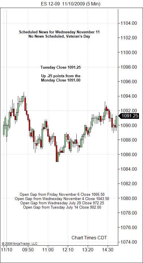 S&P 500 Emini Day Trading Gap Wednesday November 11, 2009