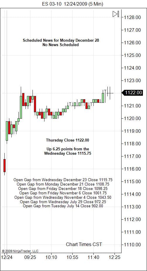 S&P 500 Emini Day Trading Gap Monday December 28, 2009