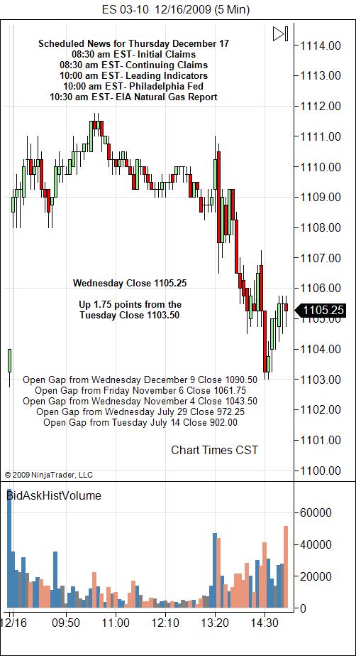 S&P 500 Emini Day Trading Gap Thursday December 17, 2009