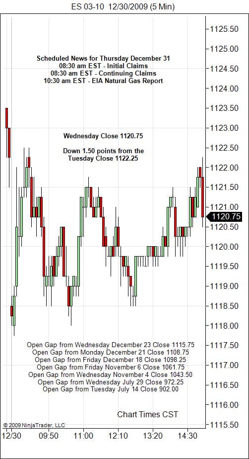 S&P 500 Emini Day Trading Gap Thursday December  31, 2009