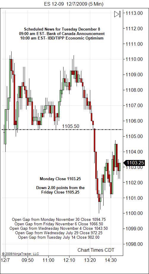 S&P 500 Emini Day Trading Gap Tuesday December 8, 2009