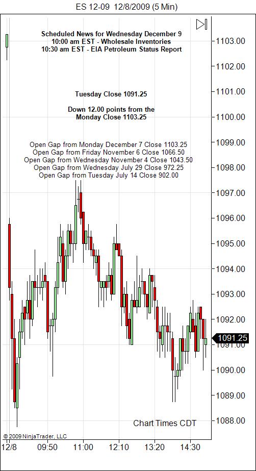 S&P 500 Emini Day Trading Gap Wednesday December 9, 2009