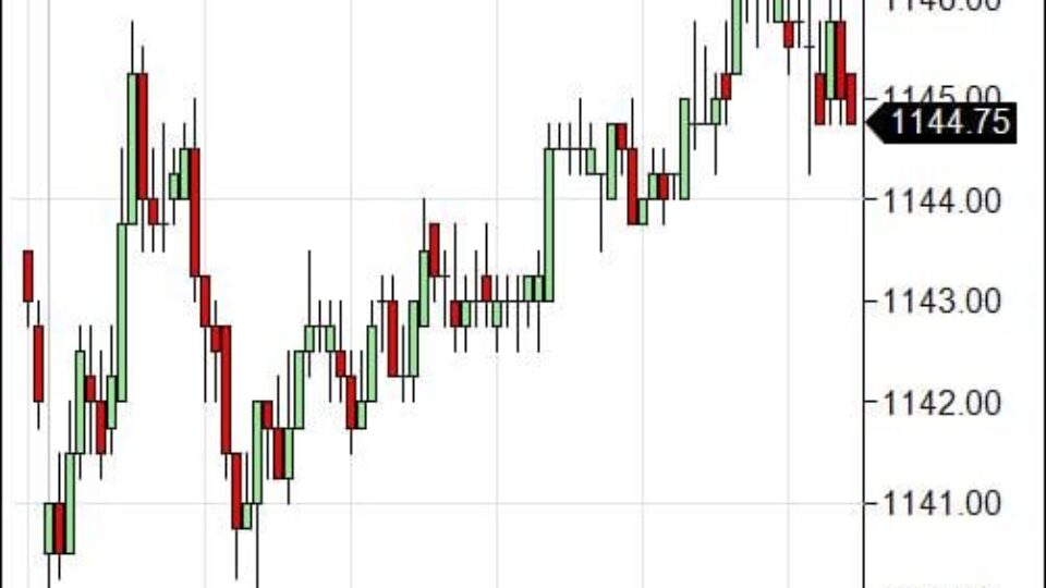 S&P 500 Emini Day Trading Gap Friday January 15, 2010