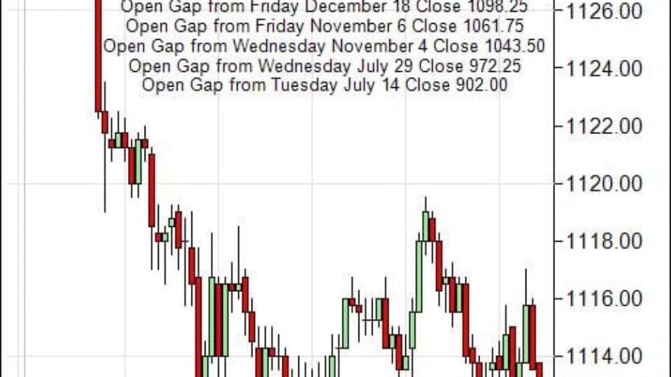 S&P 500 Emini Day Trading Gap Friday January 22, 2010