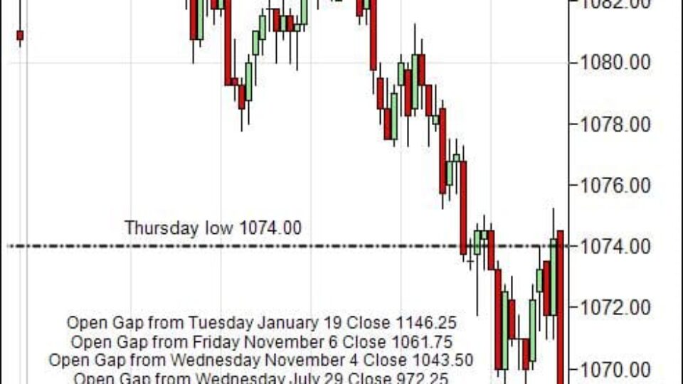 S&P 500 Emini Day Trading Gap Monday February 1, 2010