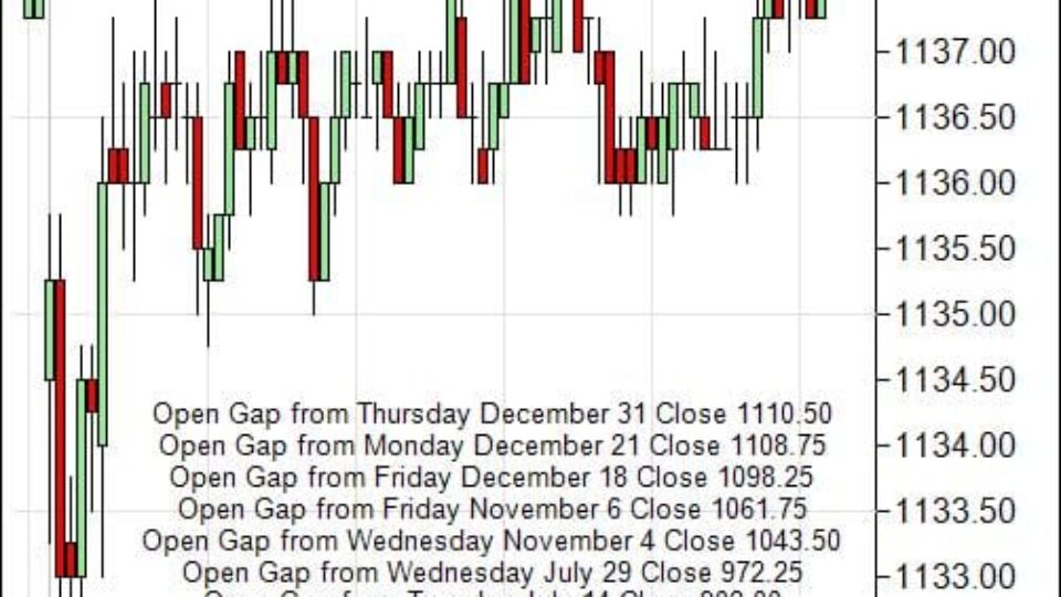 S&P 500 Emini Day Trading Gap Monday January 11, 2010