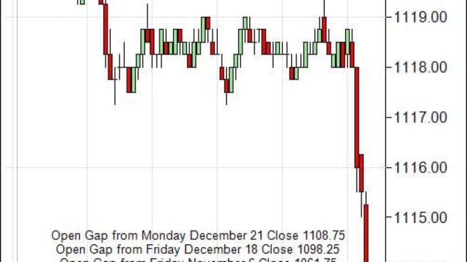 S&P 500 Emini Day Trading Gap Monday January 4, 2010