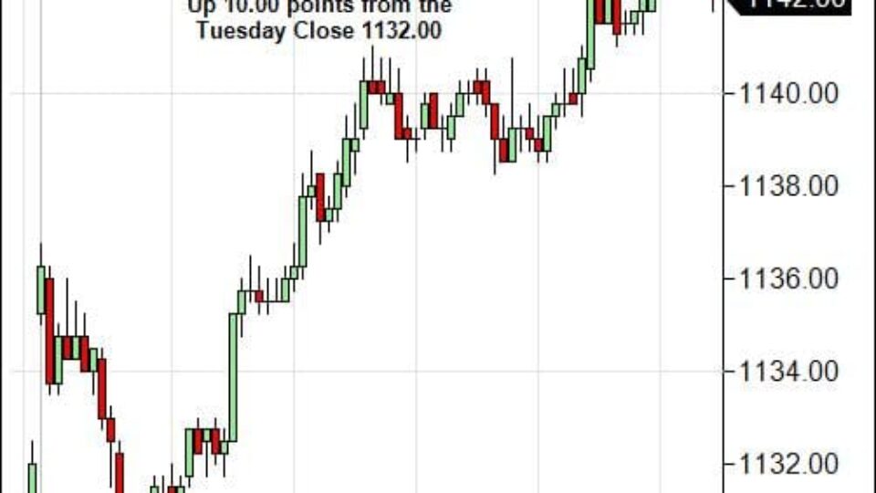 S&P 500 Emini Day Trading Gap Thursday January 14, 2010