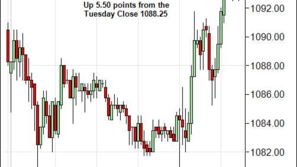 S&P 500 Emini Day Trading Gap Thursday January 28, 2010