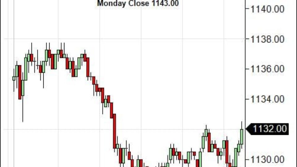 S&P 500 Emini Day Trading Gap Wednesday January 13, 2010