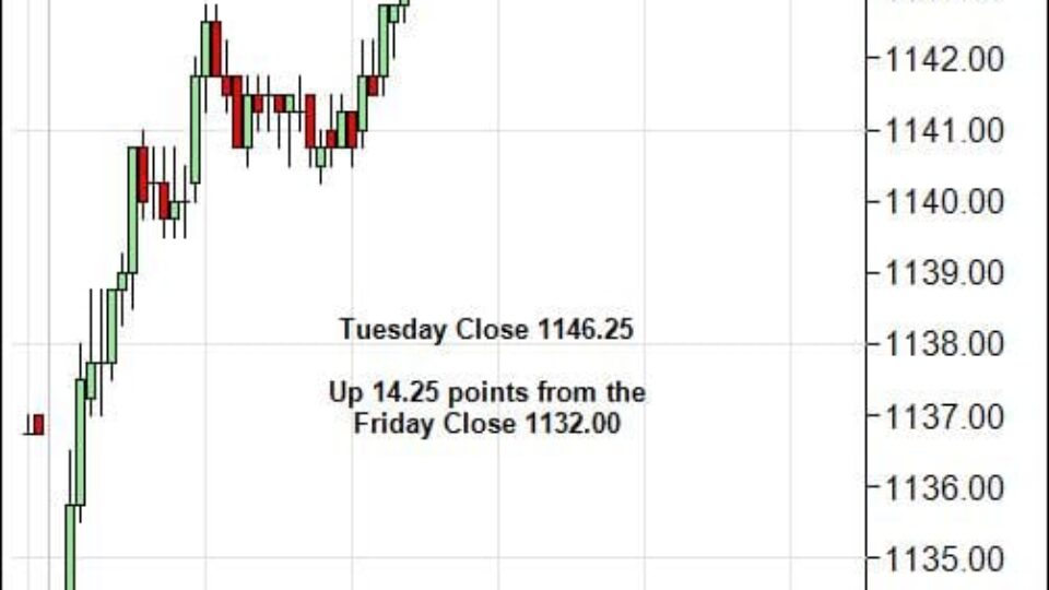 S&P 500 Emini Day Trading Gap Wednesday January 20, 2010