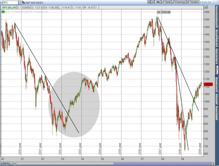 S&P 500 Emini Day Trading Gap Monday January 4, 2010