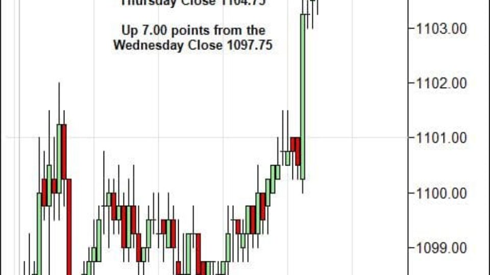 S&P 500 Emini Day Trading Gap Friday February 19, 2010