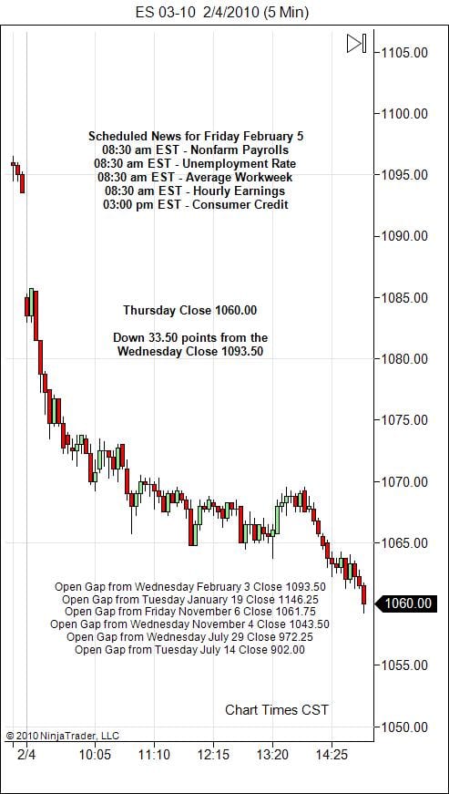 S&P 500 Emini Day Trading Gap Friday February 5, 2010