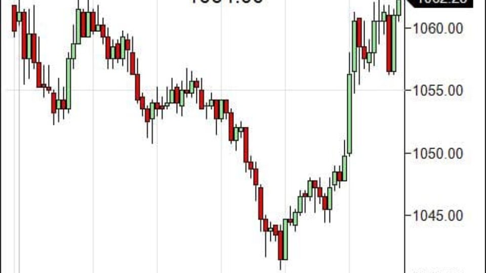 S&P 500 Emini Day Trading Gap Monday February 8, 2010
