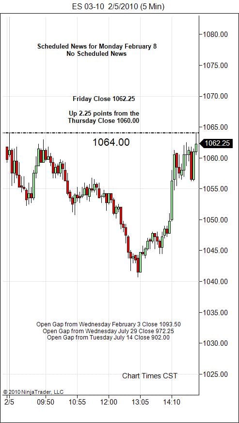 S&P 500 Emini Day Trading Gap Monday February 8, 2010