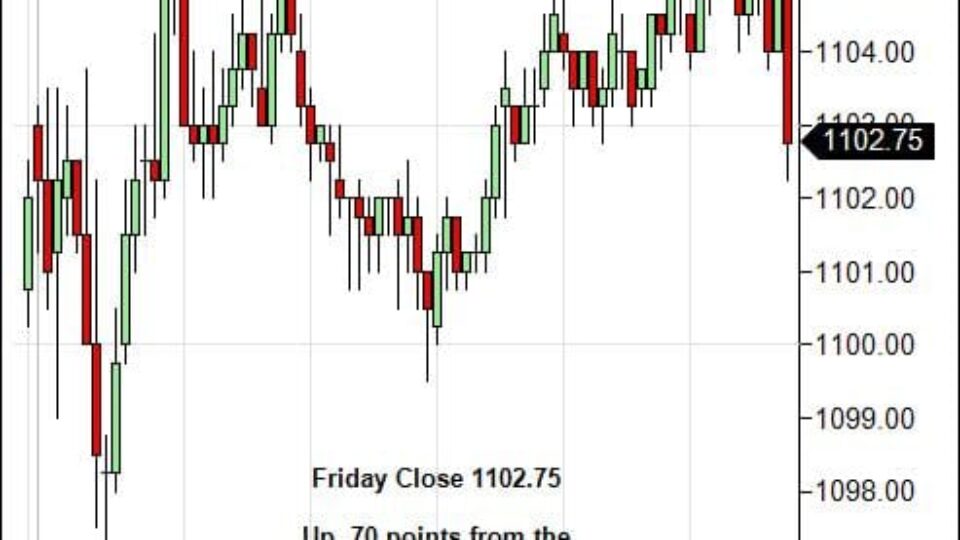 S&P 500 Emini Day Trading Gap Monday March 1, 2010