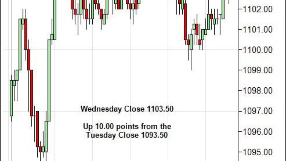 S&P 500 Emini Day Trading Gap Thursday February 25, 2010