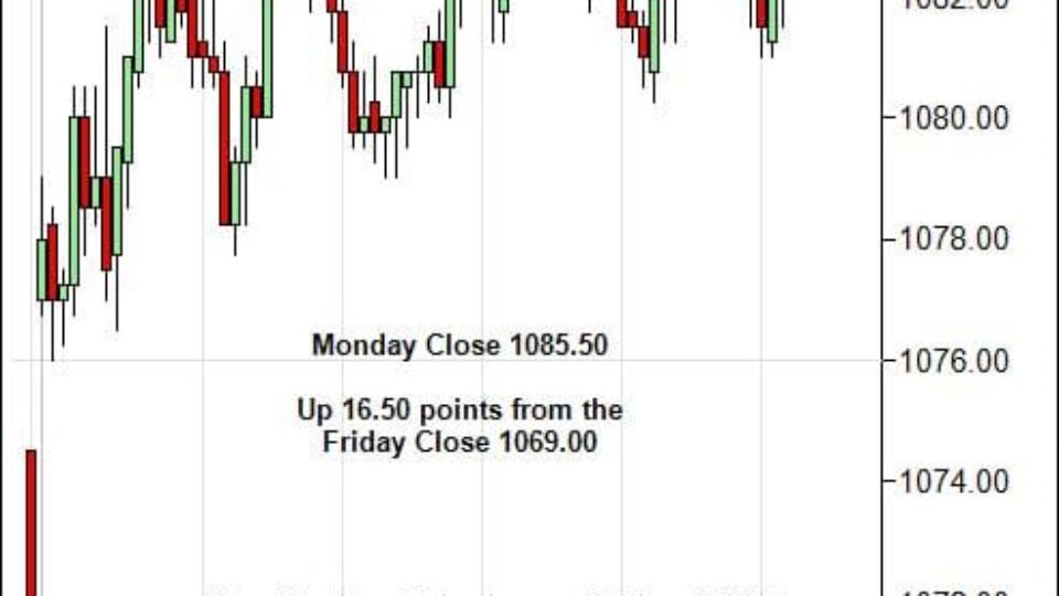 S&P 500 Emini Day Trading Gap Tuesday February 2, 2010