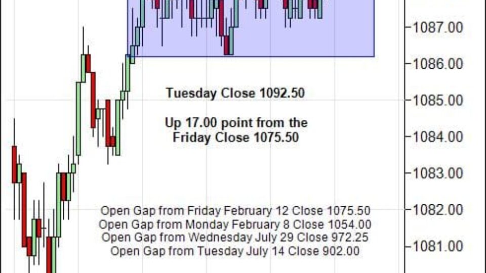 S&P 500 Emini Day Trading Gap Wednesday February 17, 2010
