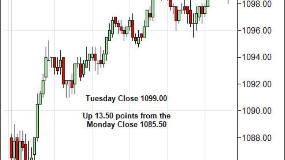 S&P 500 Emini Day Trading Gap Wednesday February 3, 2010