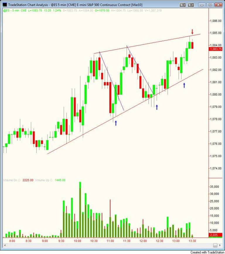 S&P500 day trading course trading the wedge