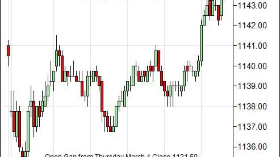 S&P 500 Emini Day Trading Gap Friday March 12, 2010