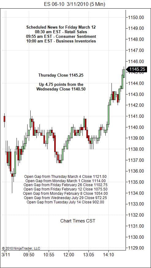 S&P 500 Emini Day Trading Gap Friday March 12, 2010