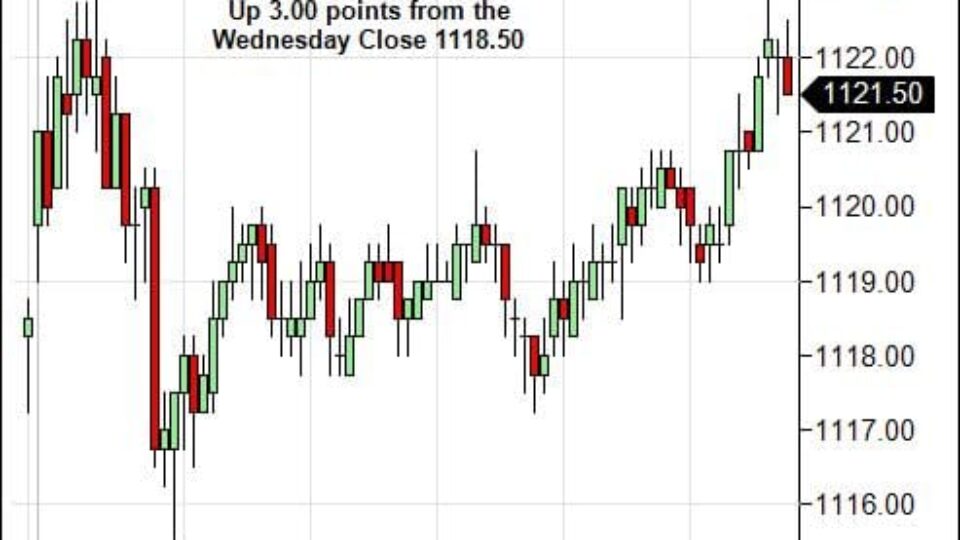 S&P 500 Emini Day Trading Gap Friday March 5, 2010