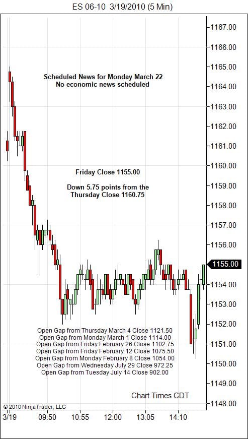 S&P 500 Emini Day Trading Gap Monday March 22, 2010