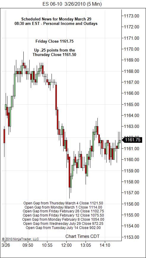 S&P 500 Emini Day Trading Gap Monday March 29, 2010