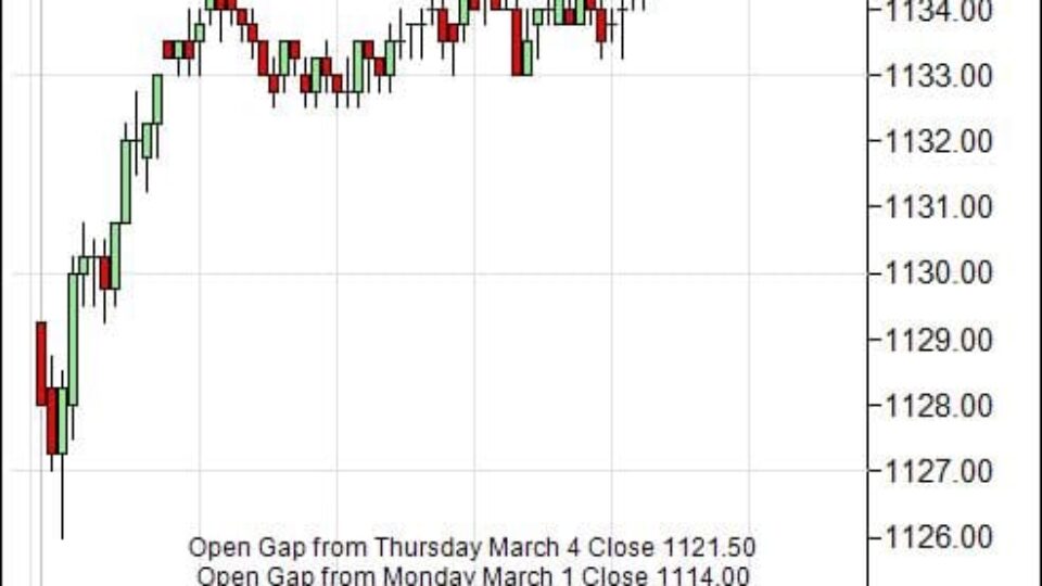 S&P 500 Emini Day Trading Gap Monday March 8, 2010