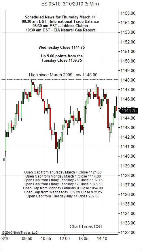 S&P 500 Emini Day Trading Gap Thursday March 11,  2010