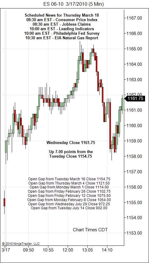 S&P 500 Emini Day Trading Gap Thursday March 18,  2010