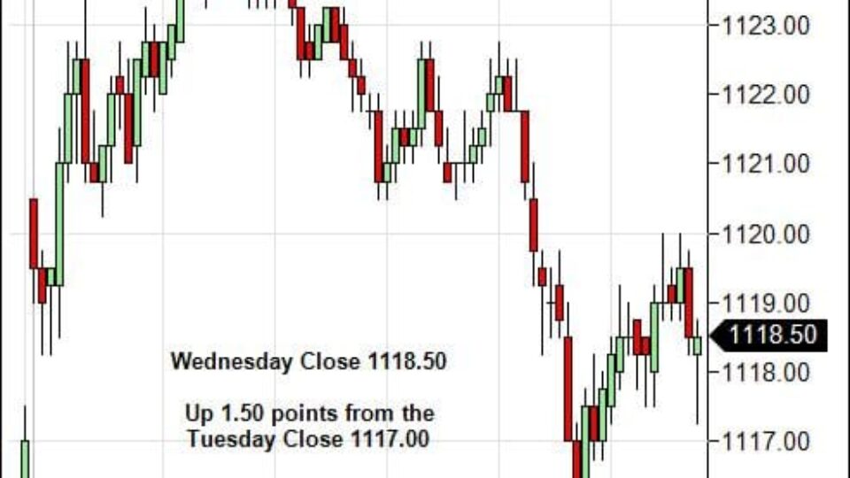 S&P 500 Emini Day Trading Gap Thursday March 4,  2010