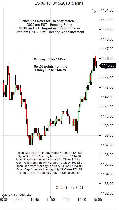 S&P 500 Emini Day Trading Gap Tuesday March 16, 2010