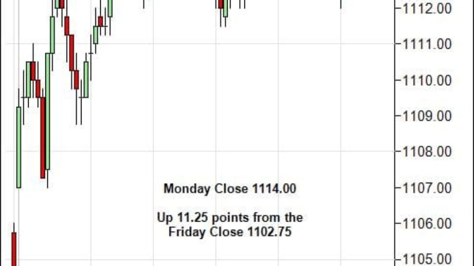 S&P 500 Emini Day Trading Gap Tuesday March 2, 2010