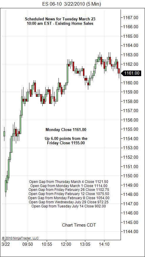 S&P 500 Emini Day Trading Gap Tuesday March 23, 2010